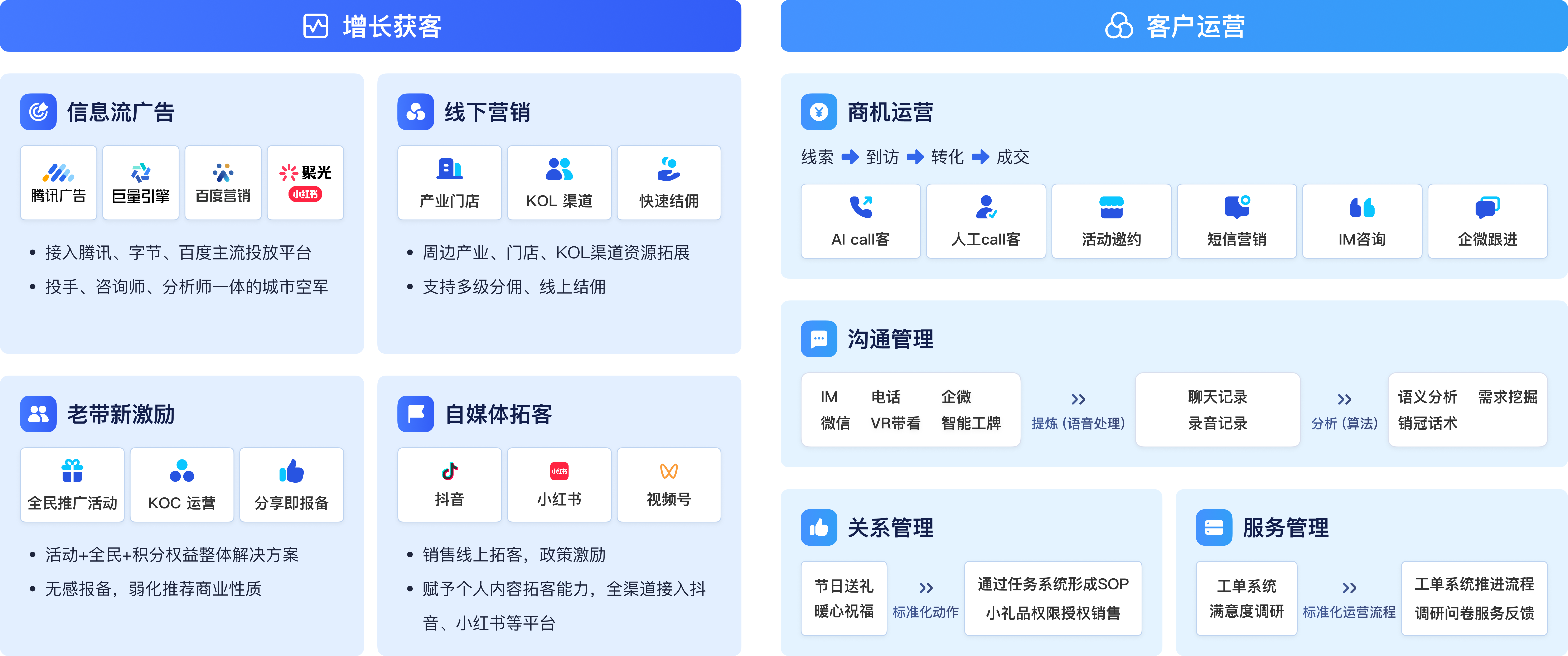 全链路数字营销办事平台